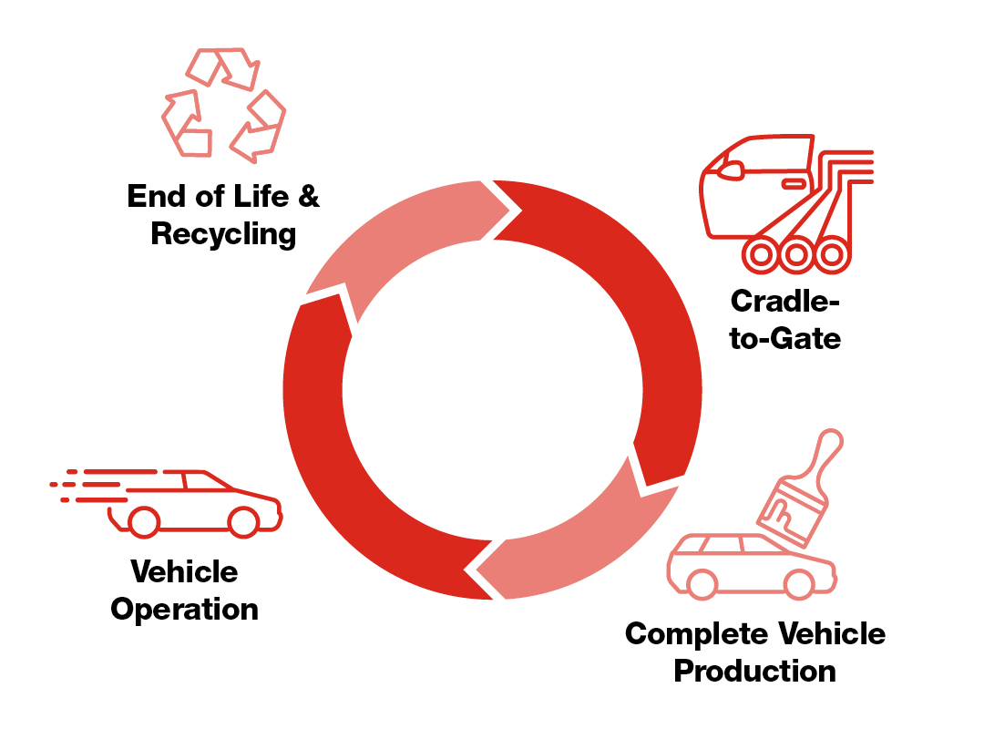 MAGNA Sustainable-EcoDesign Life Cycle
