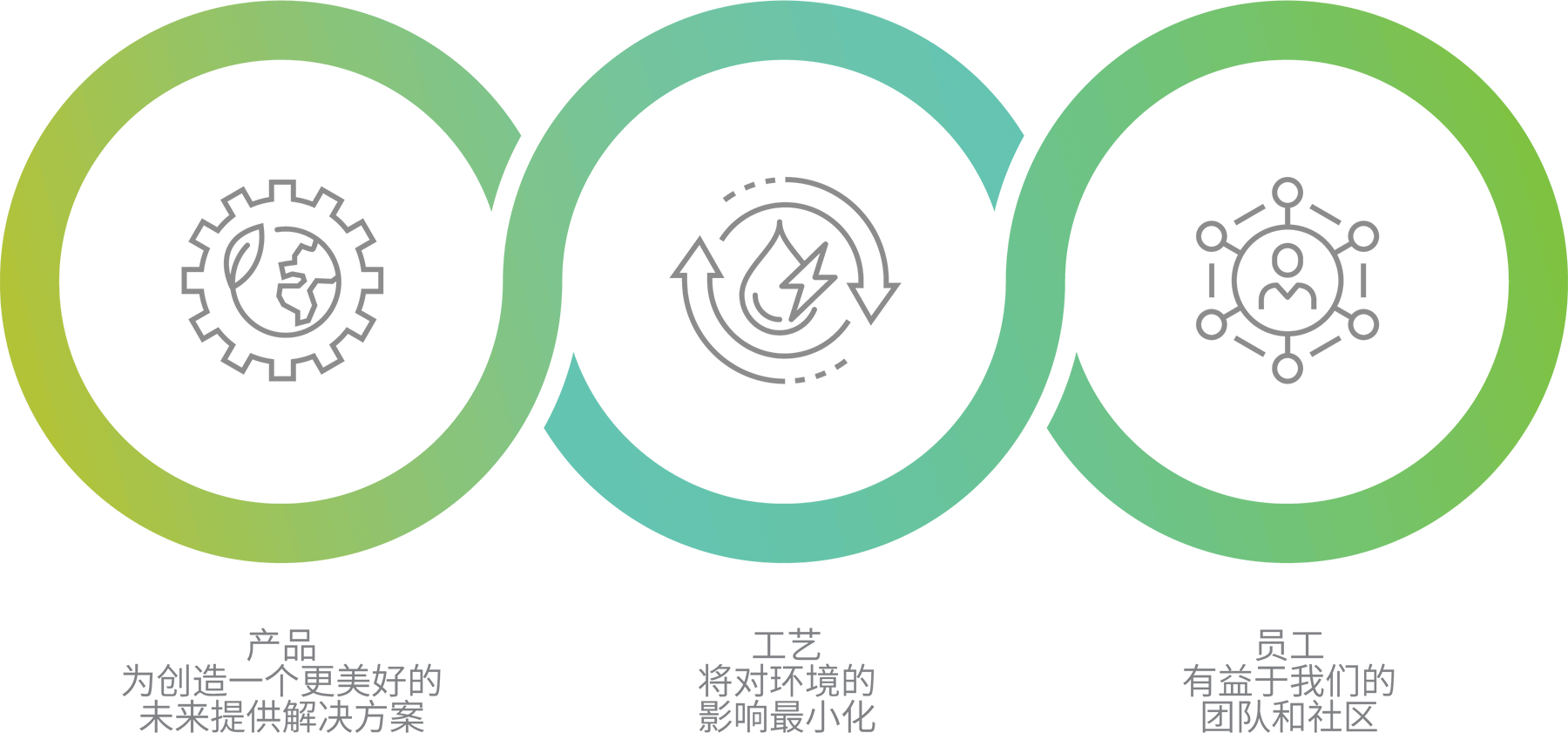 有益于我们的团队和社区, 为创造一个更美好的未来提供解决方案, 将对环境的影响最小化