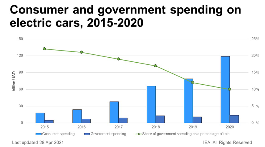 picture graphic Consumer and governement spending on electric cars MAGNA