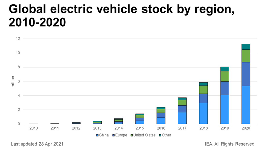 Graphic Global electric vehicle stock by region, 2010-2020 MAGNA