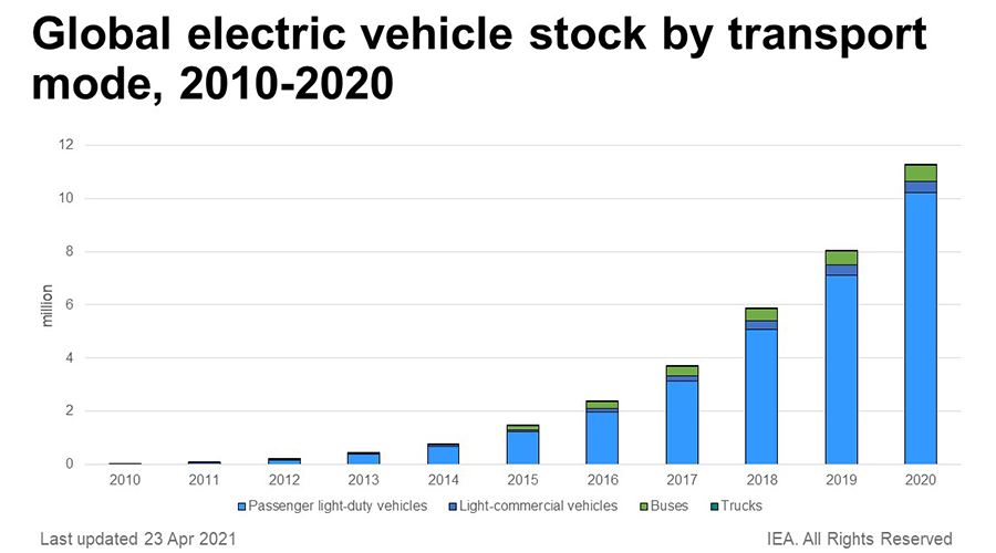 Picture Global electric vehicle stock by transport, graphic, MAGNA
