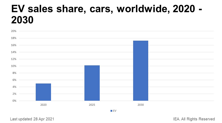 graphic The Electric Vehicle Market, EV sales Share, cars MAGNA