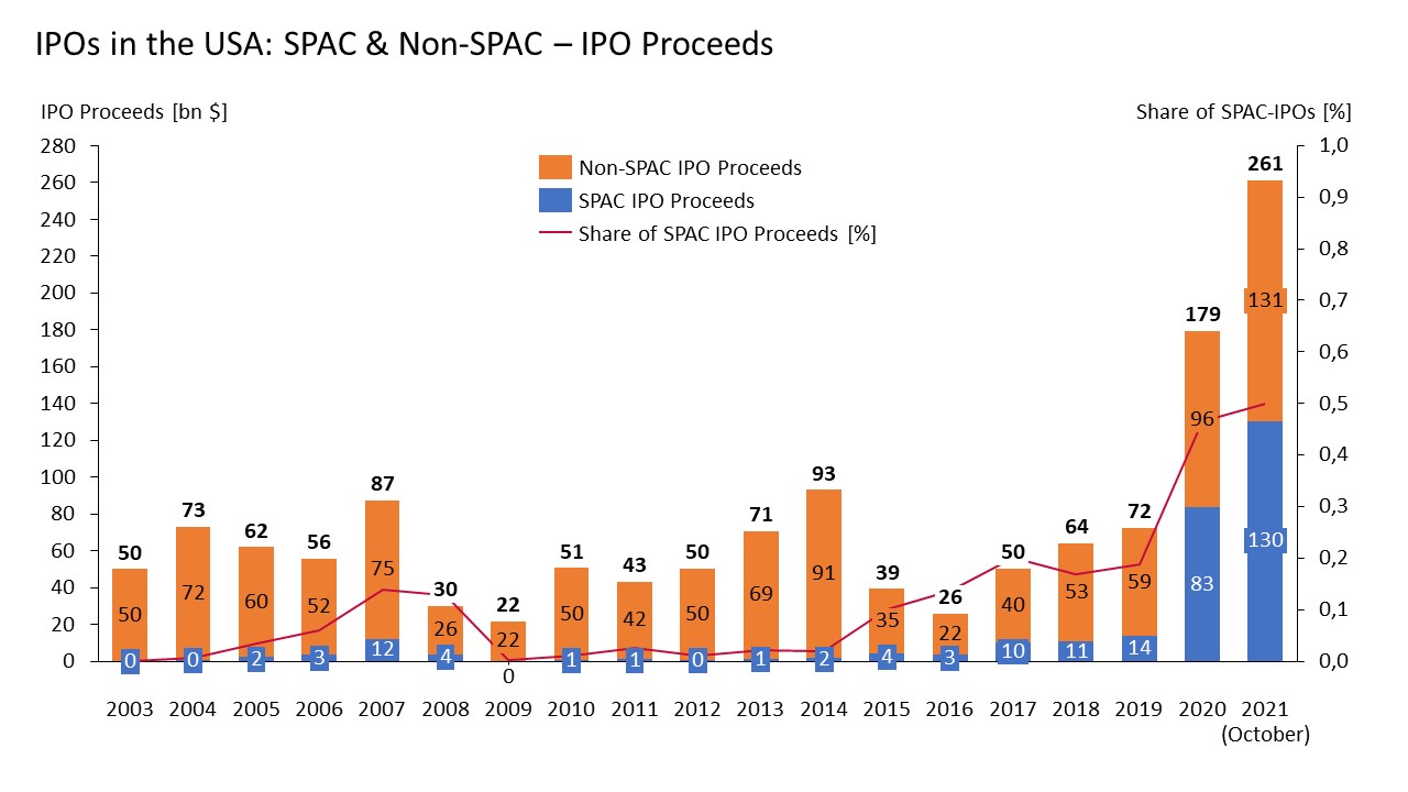 A graph regarding IPOs in the USA