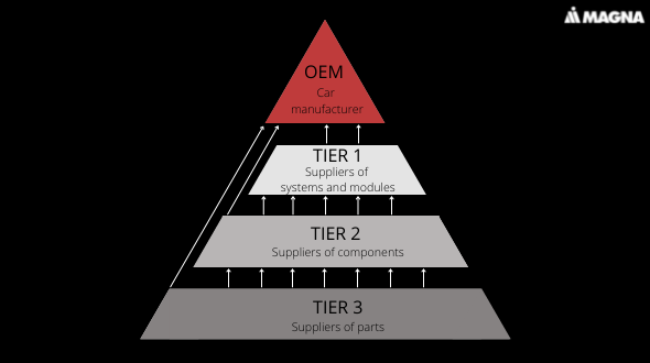The Tier Structure pyramid in industries