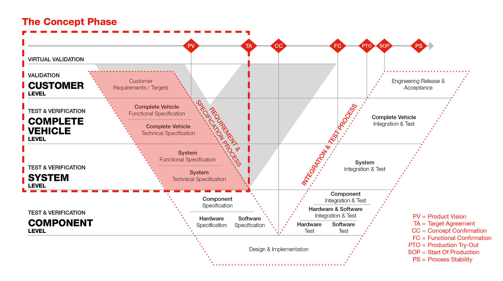 7 Essential Considerations For Your Vehicle Development Process