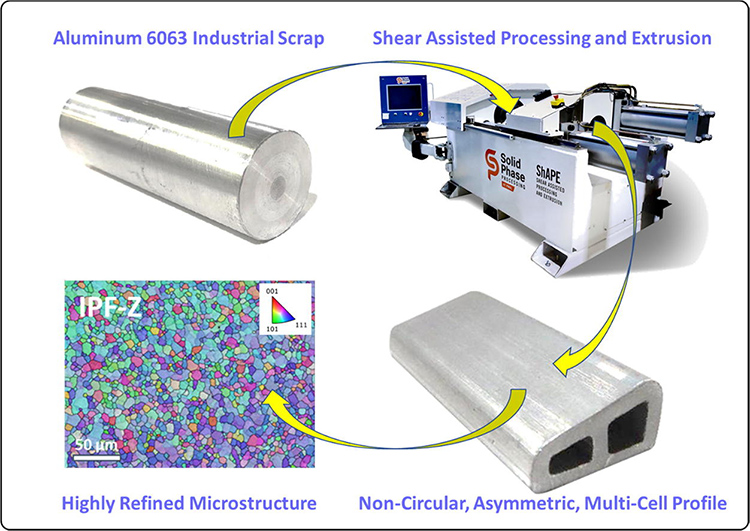Shear Assisted Processing and Extrusion (ShAPE)