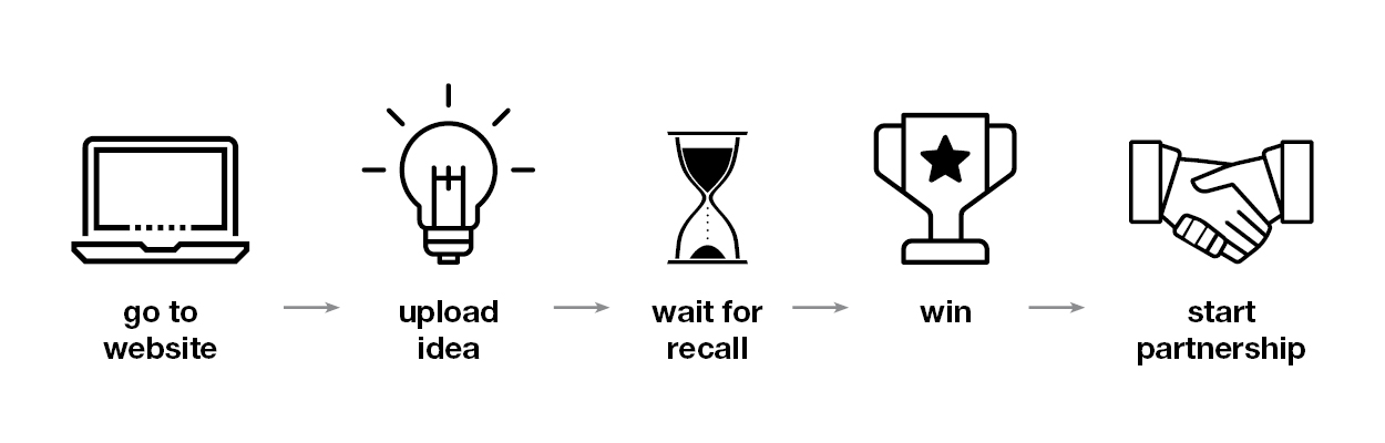 Steps required to submit an idea to possible partnership with Magna